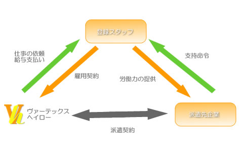 人材派遣のヴァーテックスヘイロー